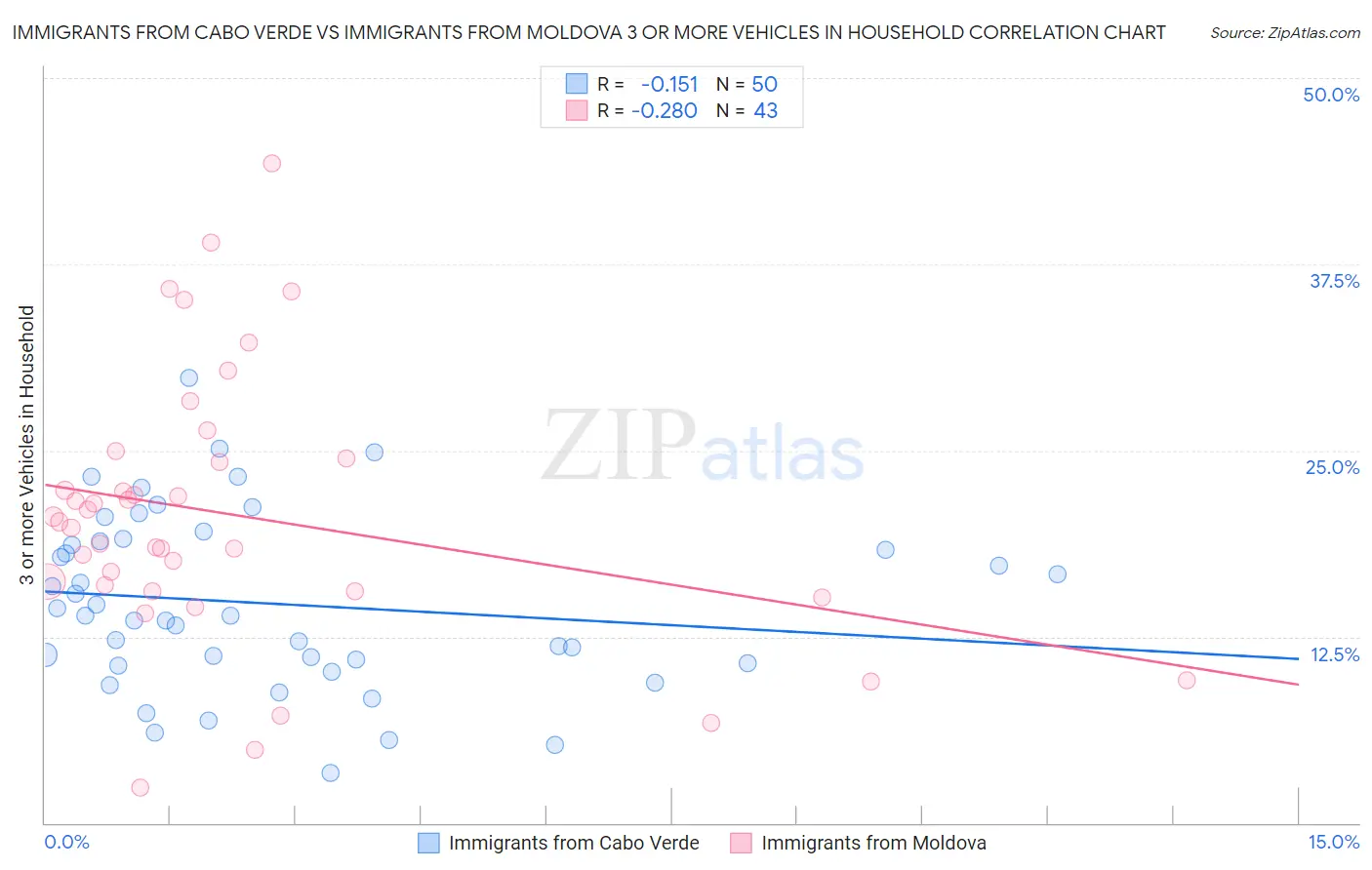 Immigrants from Cabo Verde vs Immigrants from Moldova 3 or more Vehicles in Household