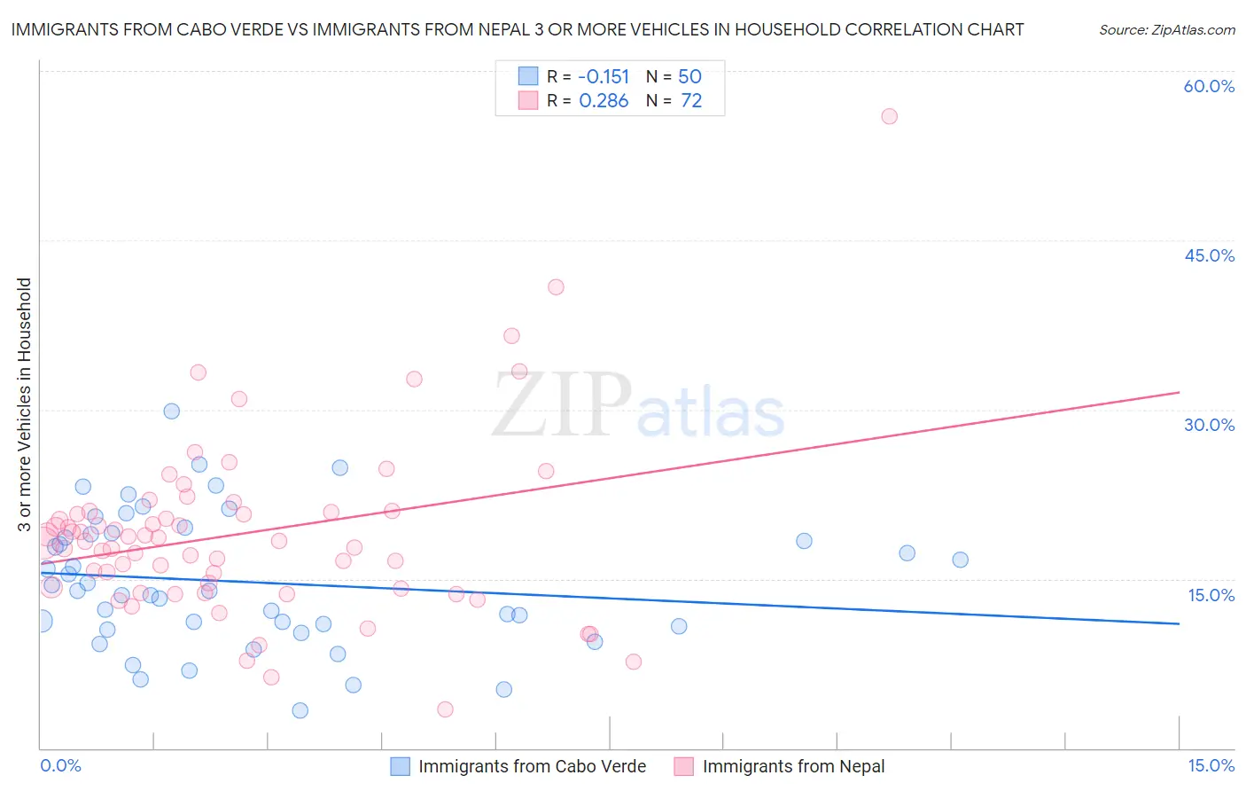 Immigrants from Cabo Verde vs Immigrants from Nepal 3 or more Vehicles in Household