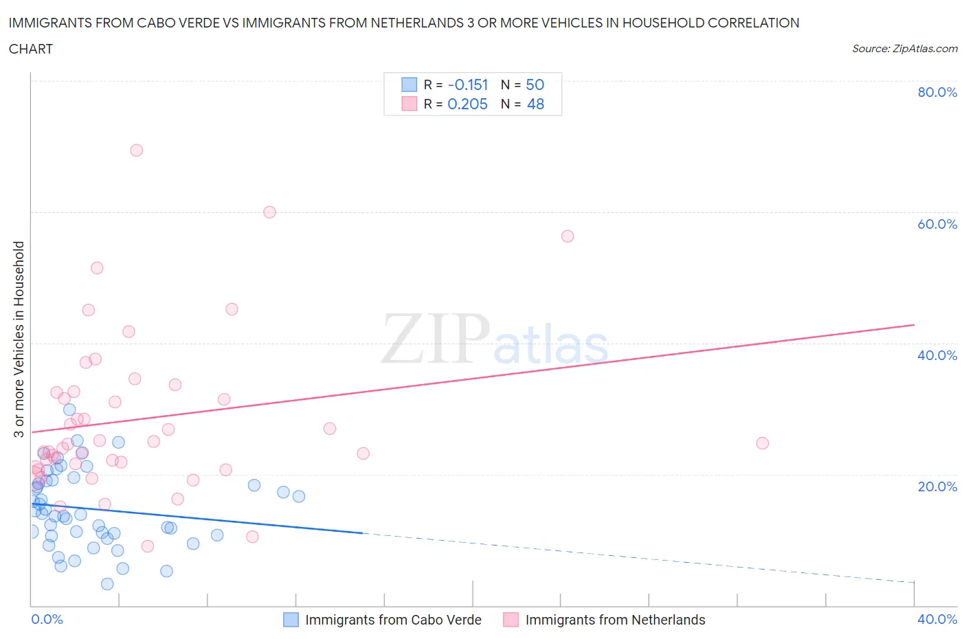 Immigrants from Cabo Verde vs Immigrants from Netherlands 3 or more Vehicles in Household