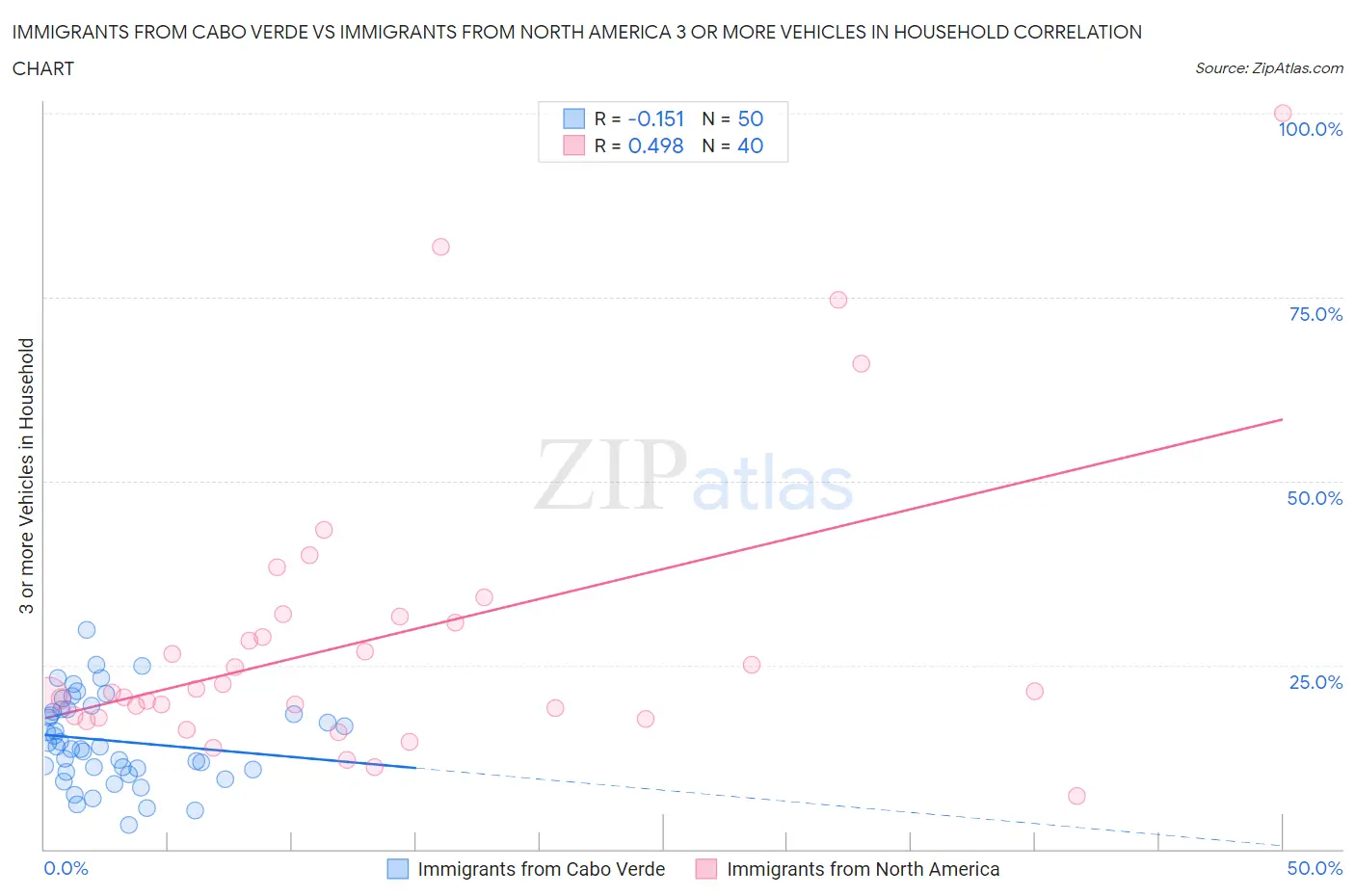 Immigrants from Cabo Verde vs Immigrants from North America 3 or more Vehicles in Household