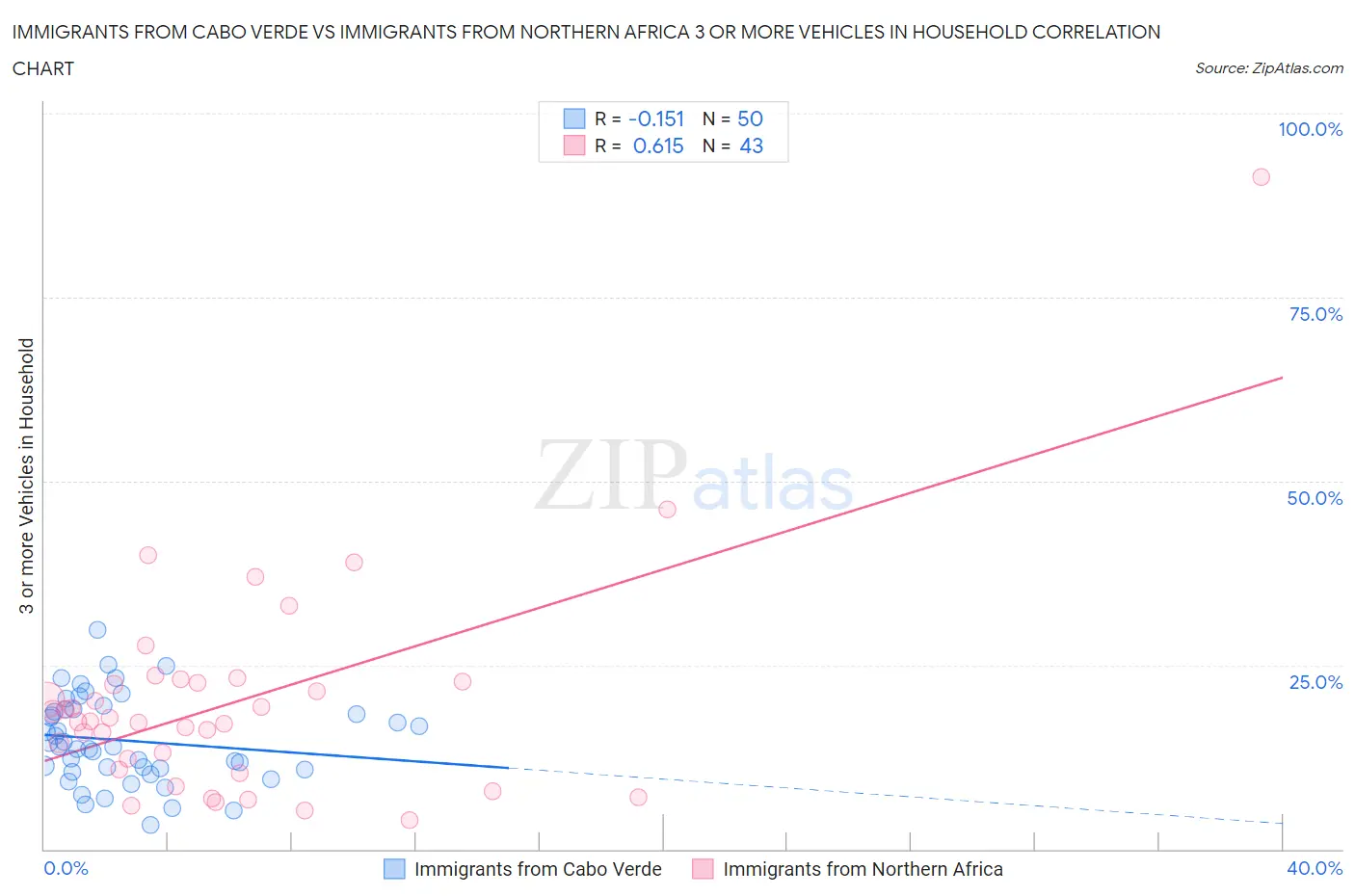 Immigrants from Cabo Verde vs Immigrants from Northern Africa 3 or more Vehicles in Household