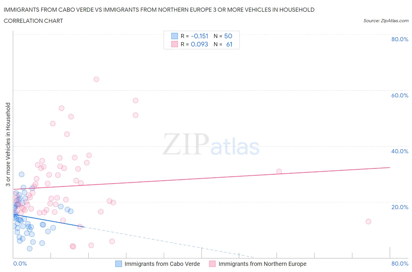 Immigrants from Cabo Verde vs Immigrants from Northern Europe 3 or more Vehicles in Household