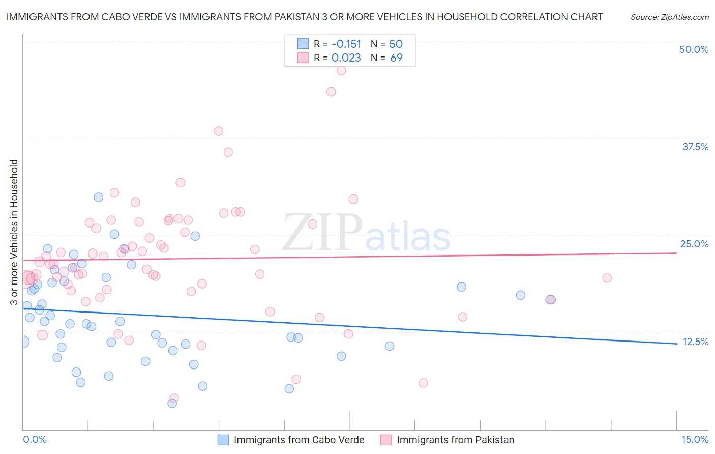 Immigrants from Cabo Verde vs Immigrants from Pakistan 3 or more Vehicles in Household