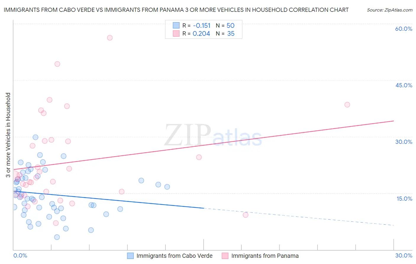 Immigrants from Cabo Verde vs Immigrants from Panama 3 or more Vehicles in Household