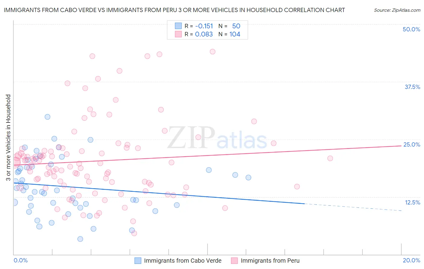 Immigrants from Cabo Verde vs Immigrants from Peru 3 or more Vehicles in Household