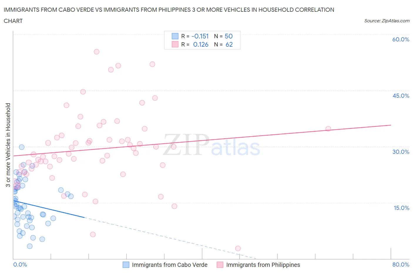 Immigrants from Cabo Verde vs Immigrants from Philippines 3 or more Vehicles in Household