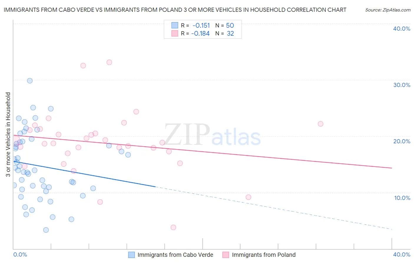 Immigrants from Cabo Verde vs Immigrants from Poland 3 or more Vehicles in Household