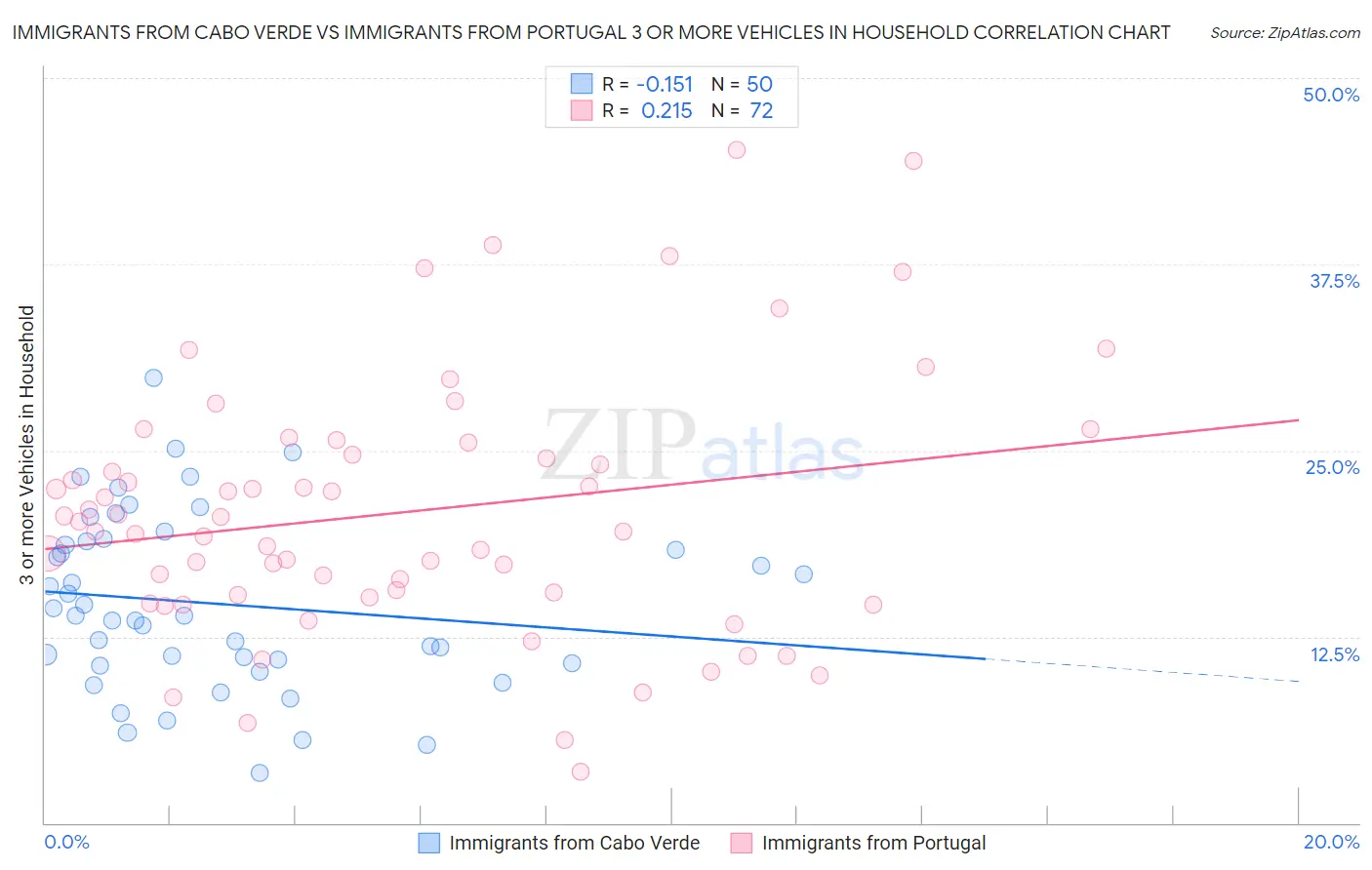 Immigrants from Cabo Verde vs Immigrants from Portugal 3 or more Vehicles in Household