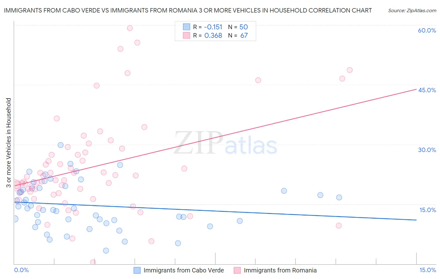 Immigrants from Cabo Verde vs Immigrants from Romania 3 or more Vehicles in Household