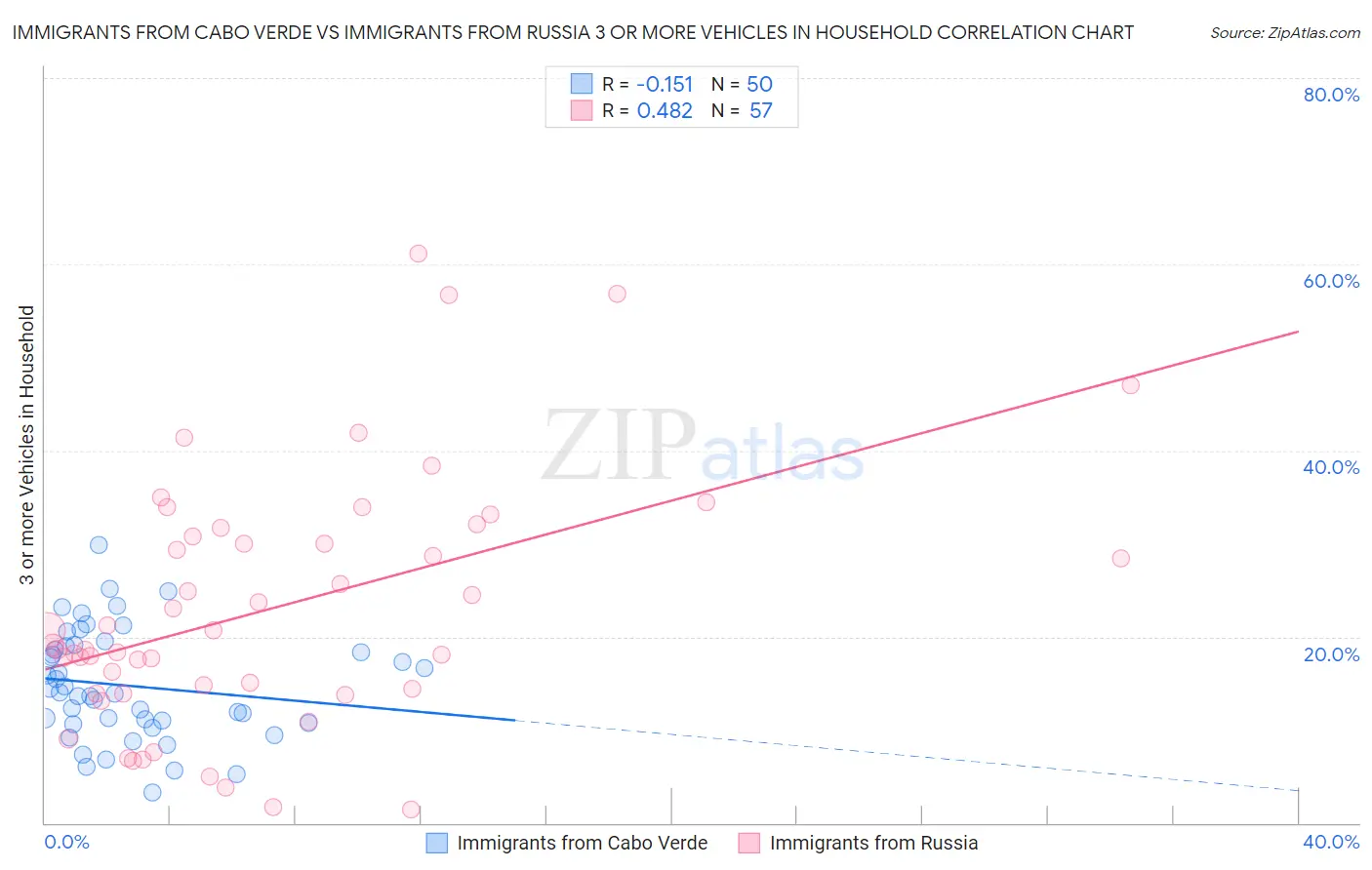 Immigrants from Cabo Verde vs Immigrants from Russia 3 or more Vehicles in Household