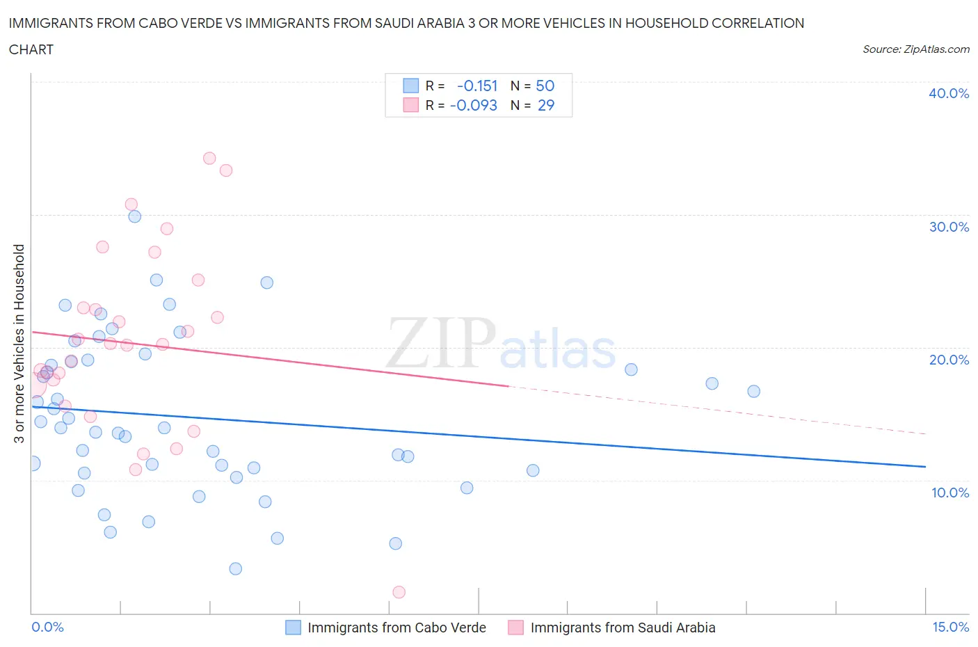 Immigrants from Cabo Verde vs Immigrants from Saudi Arabia 3 or more Vehicles in Household