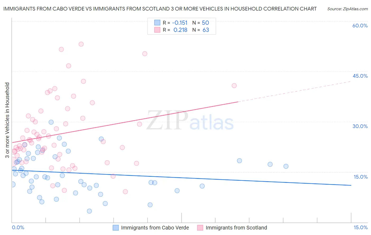 Immigrants from Cabo Verde vs Immigrants from Scotland 3 or more Vehicles in Household