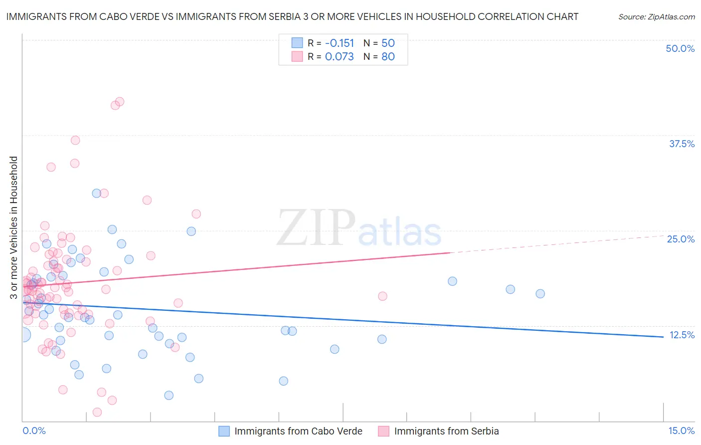 Immigrants from Cabo Verde vs Immigrants from Serbia 3 or more Vehicles in Household