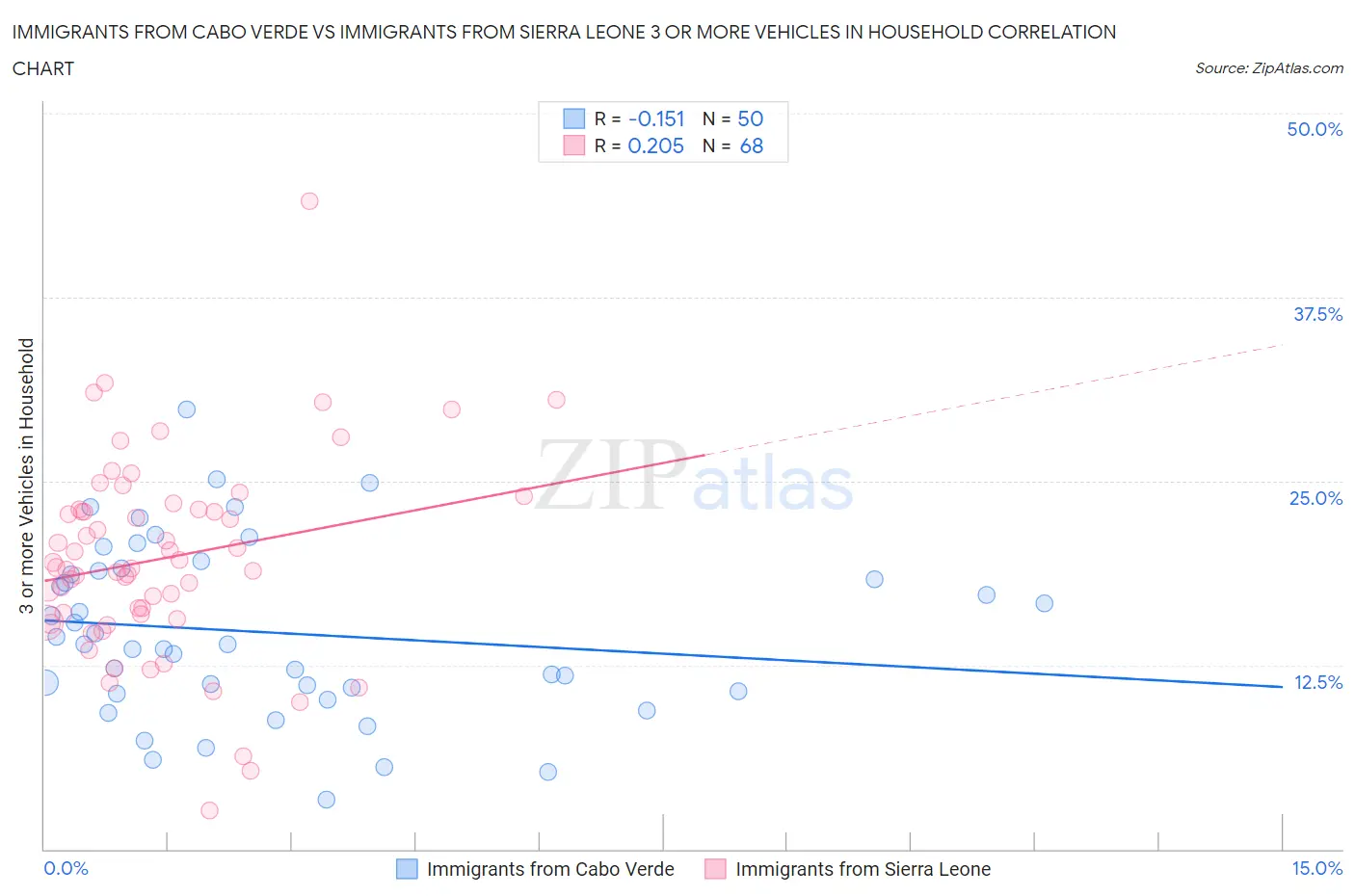 Immigrants from Cabo Verde vs Immigrants from Sierra Leone 3 or more Vehicles in Household