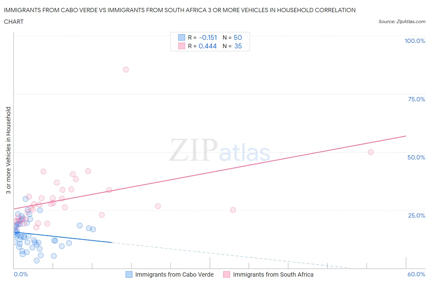 Immigrants from Cabo Verde vs Immigrants from South Africa 3 or more Vehicles in Household