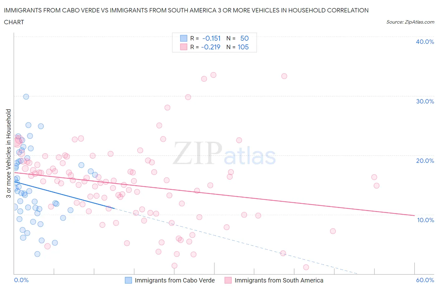Immigrants from Cabo Verde vs Immigrants from South America 3 or more Vehicles in Household