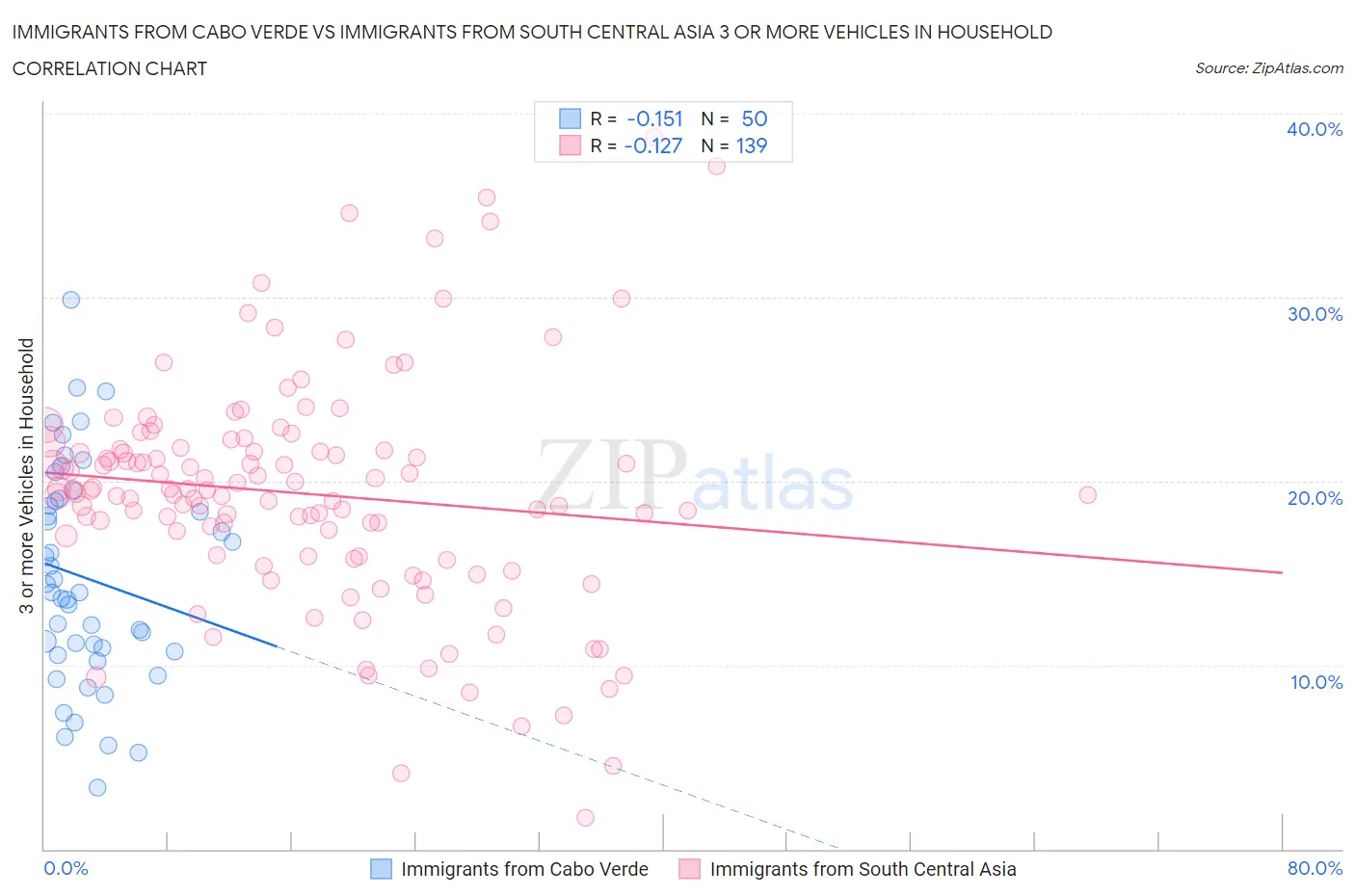 Immigrants from Cabo Verde vs Immigrants from South Central Asia 3 or more Vehicles in Household