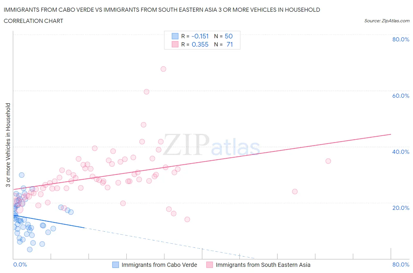 Immigrants from Cabo Verde vs Immigrants from South Eastern Asia 3 or more Vehicles in Household