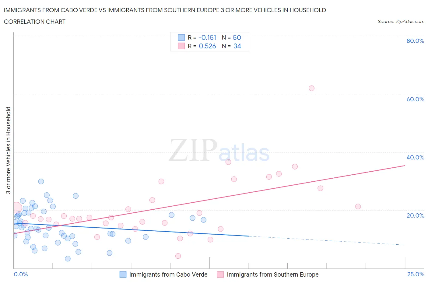 Immigrants from Cabo Verde vs Immigrants from Southern Europe 3 or more Vehicles in Household