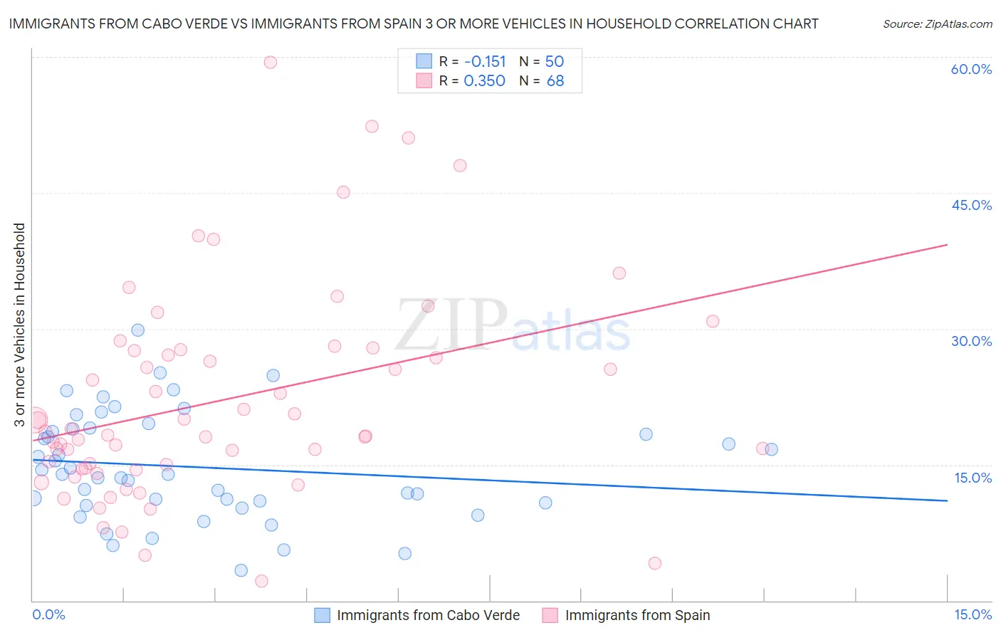 Immigrants from Cabo Verde vs Immigrants from Spain 3 or more Vehicles in Household
