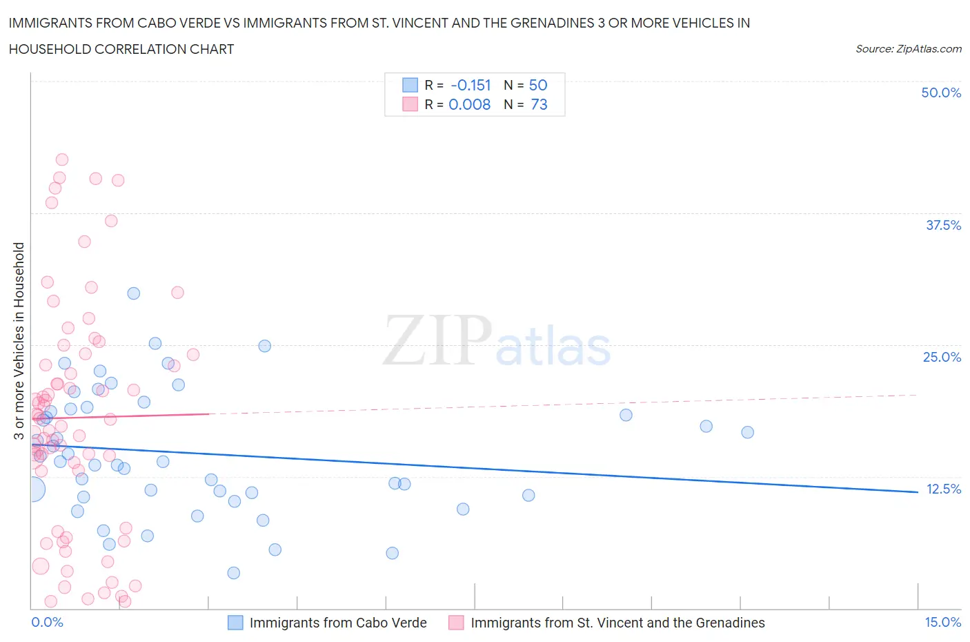 Immigrants from Cabo Verde vs Immigrants from St. Vincent and the Grenadines 3 or more Vehicles in Household
