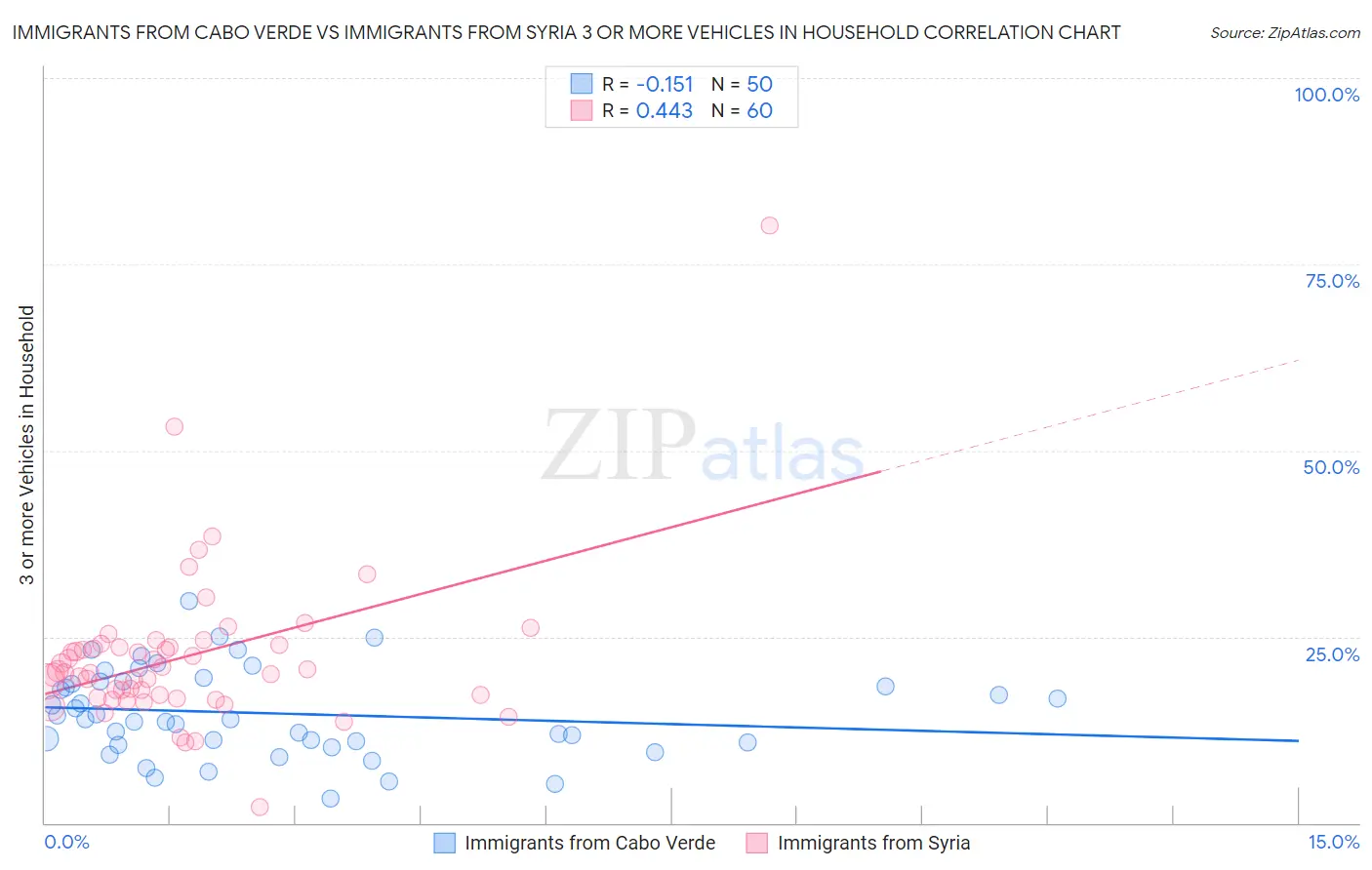 Immigrants from Cabo Verde vs Immigrants from Syria 3 or more Vehicles in Household