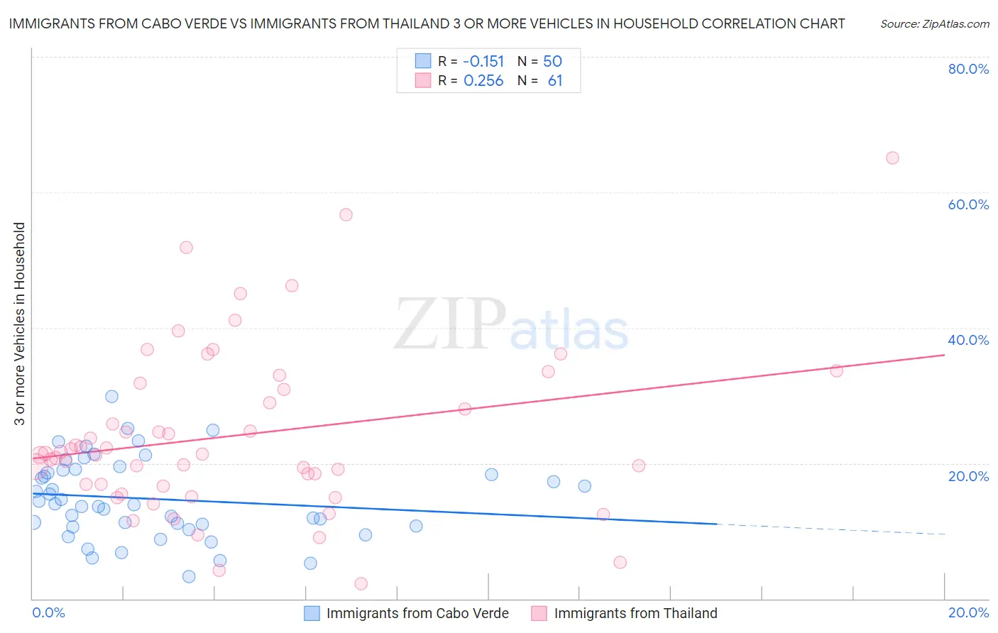 Immigrants from Cabo Verde vs Immigrants from Thailand 3 or more Vehicles in Household