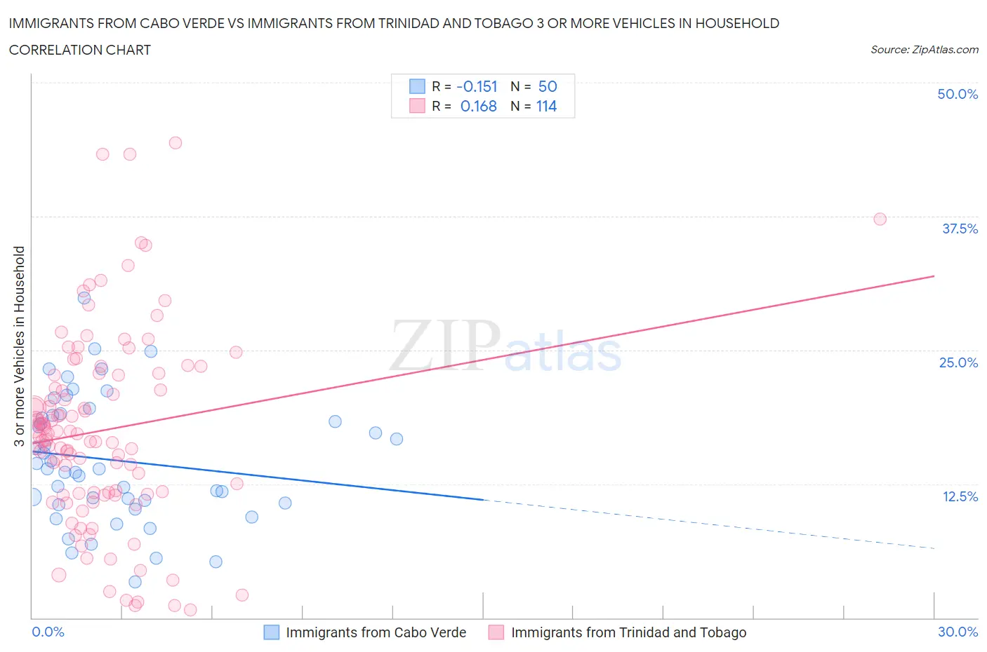 Immigrants from Cabo Verde vs Immigrants from Trinidad and Tobago 3 or more Vehicles in Household