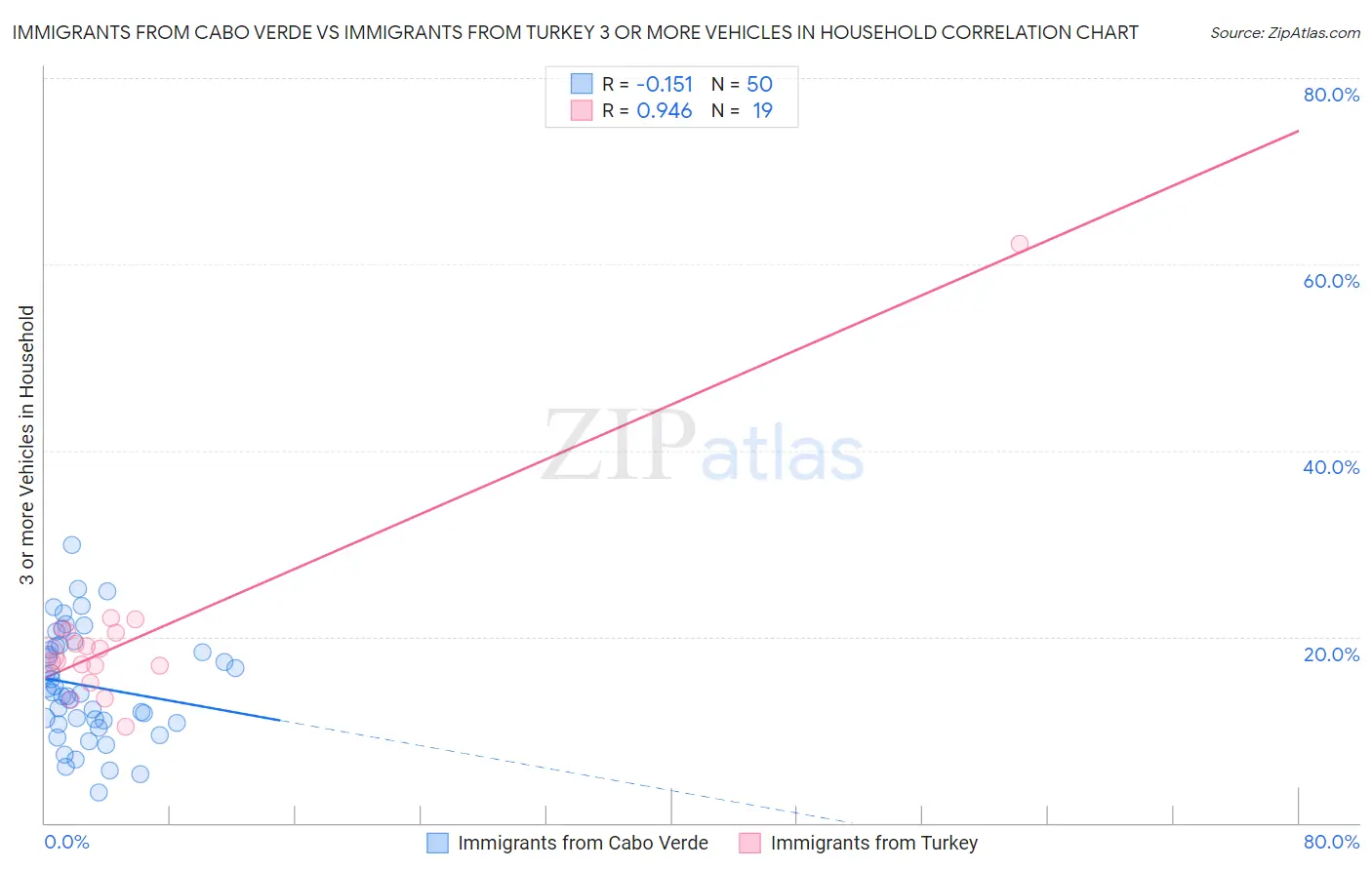Immigrants from Cabo Verde vs Immigrants from Turkey 3 or more Vehicles in Household