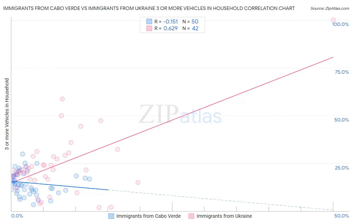 Immigrants from Cabo Verde vs Immigrants from Ukraine 3 or more Vehicles in Household