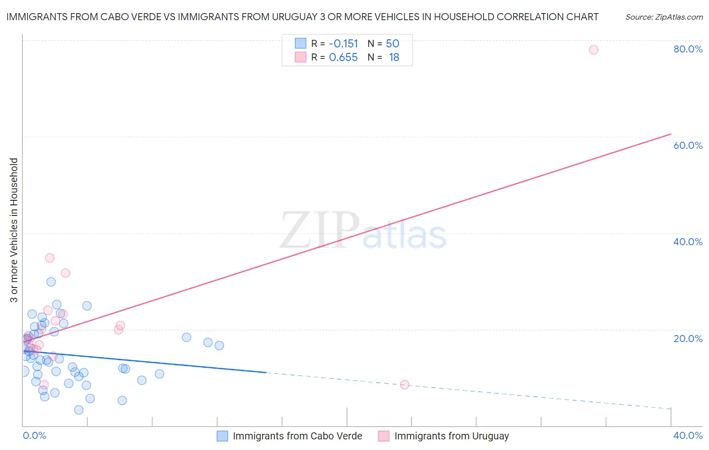 Immigrants from Cabo Verde vs Immigrants from Uruguay 3 or more Vehicles in Household