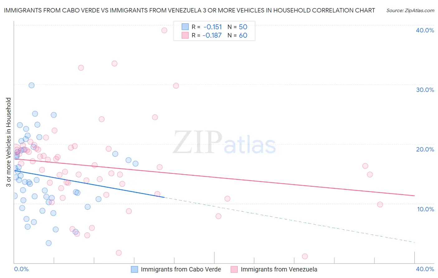 Immigrants from Cabo Verde vs Immigrants from Venezuela 3 or more Vehicles in Household