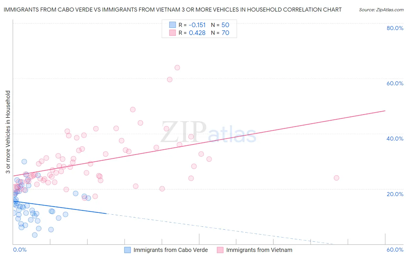 Immigrants from Cabo Verde vs Immigrants from Vietnam 3 or more Vehicles in Household