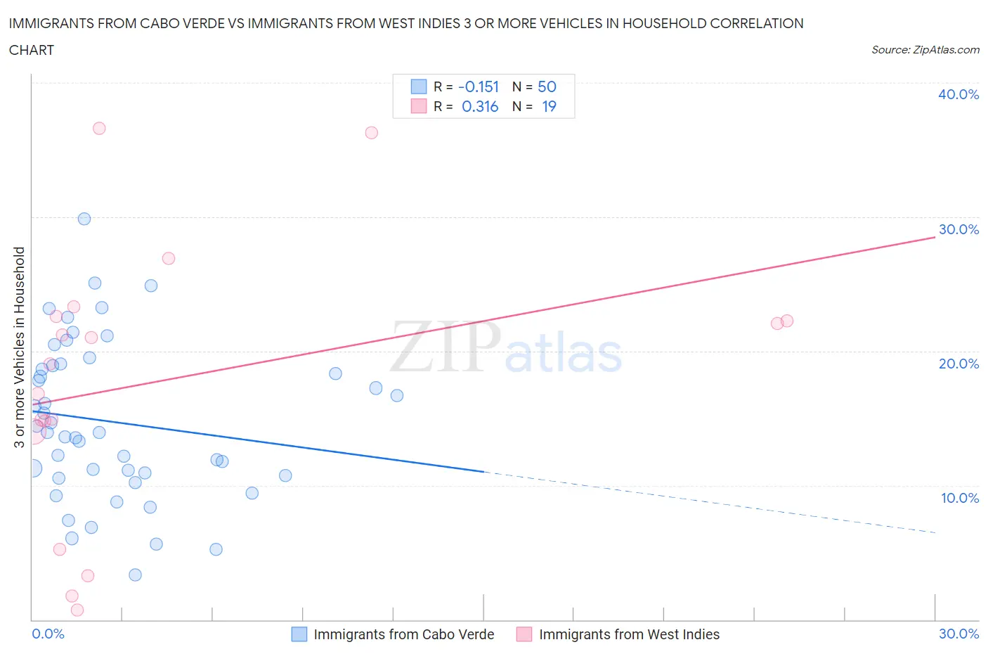 Immigrants from Cabo Verde vs Immigrants from West Indies 3 or more Vehicles in Household