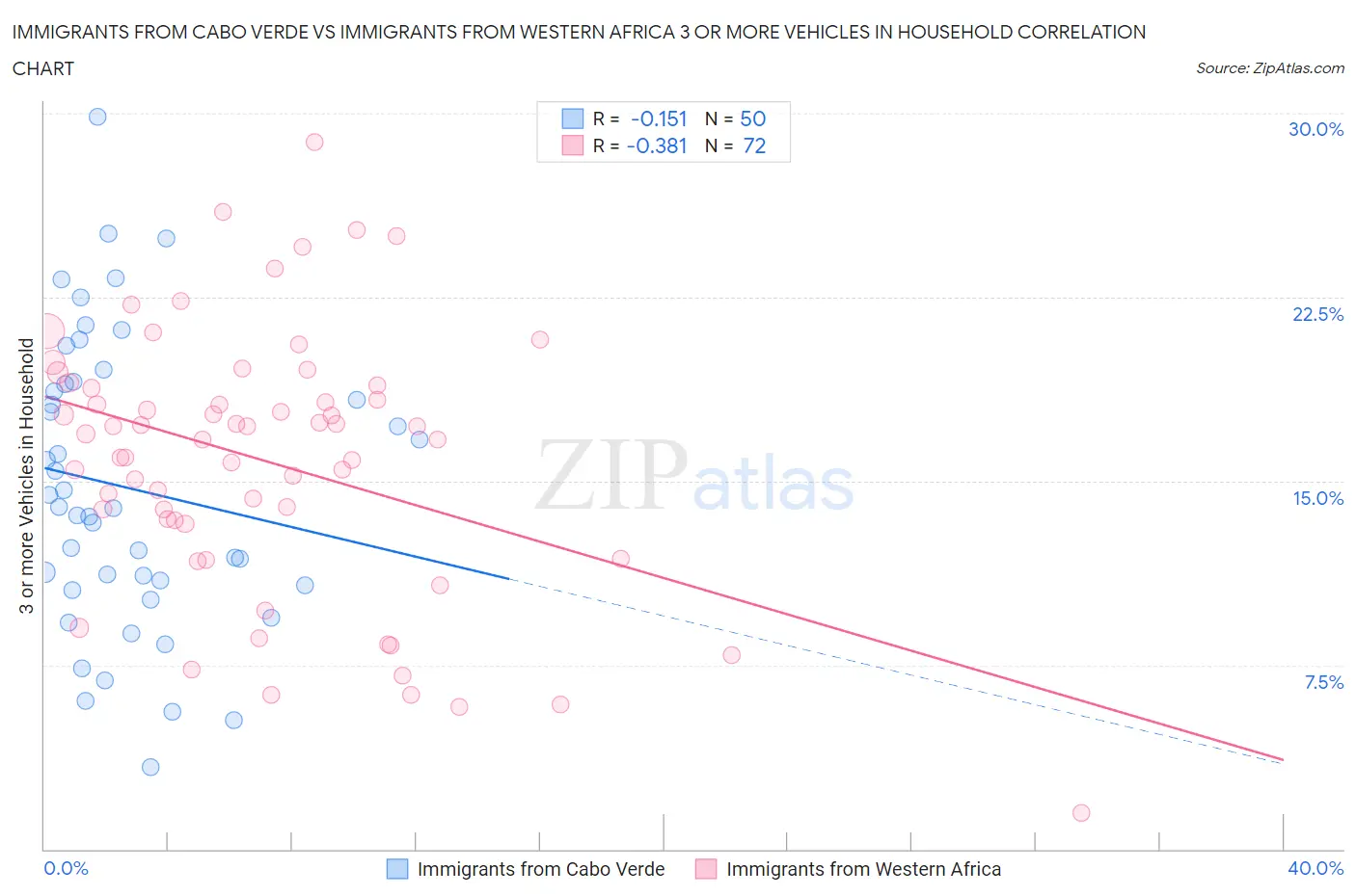 Immigrants from Cabo Verde vs Immigrants from Western Africa 3 or more Vehicles in Household