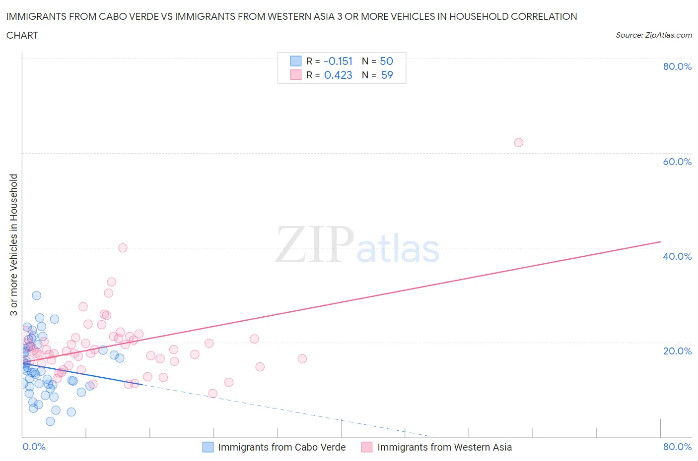 Immigrants from Cabo Verde vs Immigrants from Western Asia 3 or more Vehicles in Household