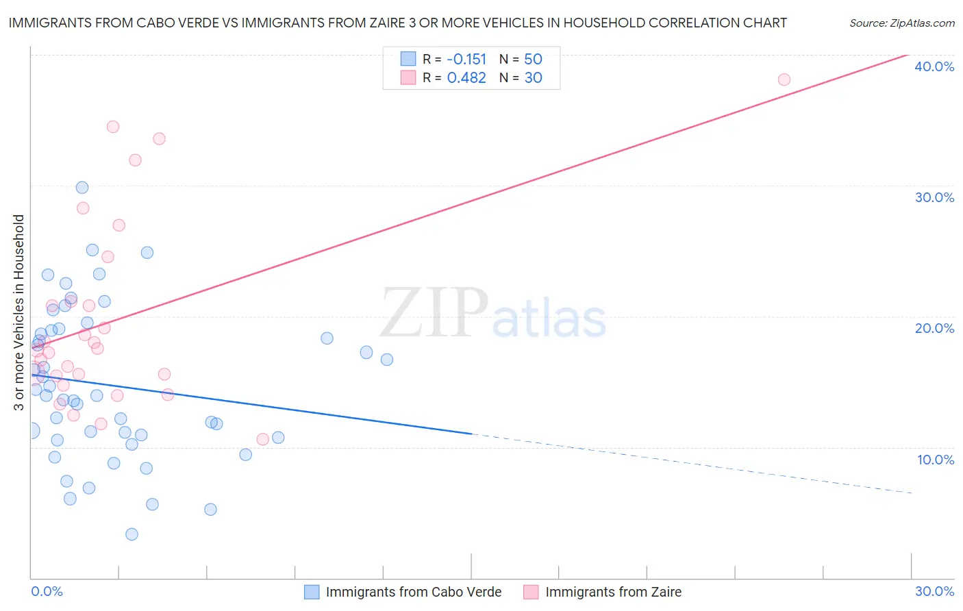 Immigrants from Cabo Verde vs Immigrants from Zaire 3 or more Vehicles in Household
