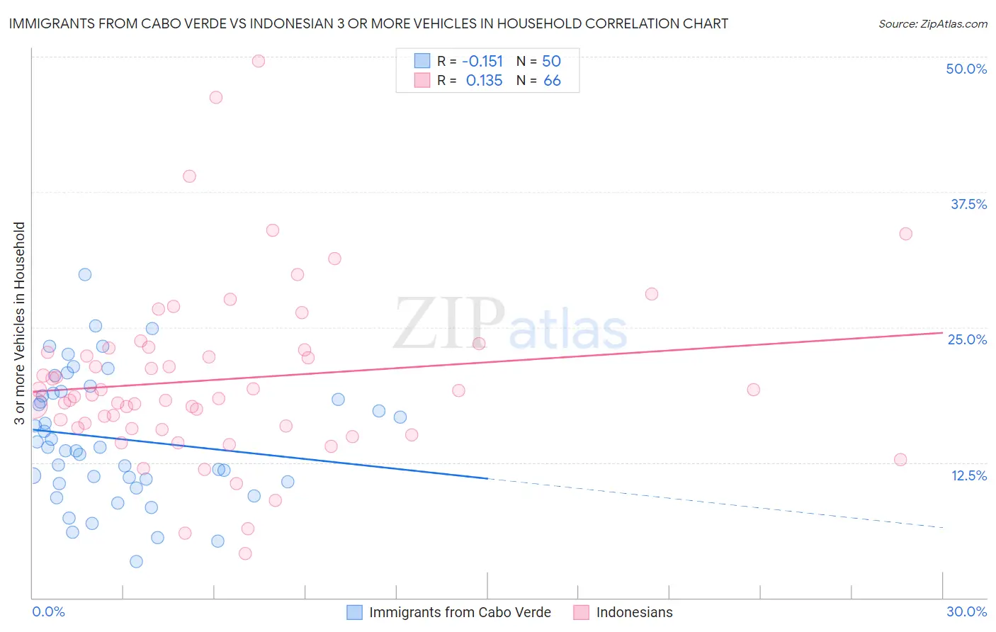 Immigrants from Cabo Verde vs Indonesian 3 or more Vehicles in Household