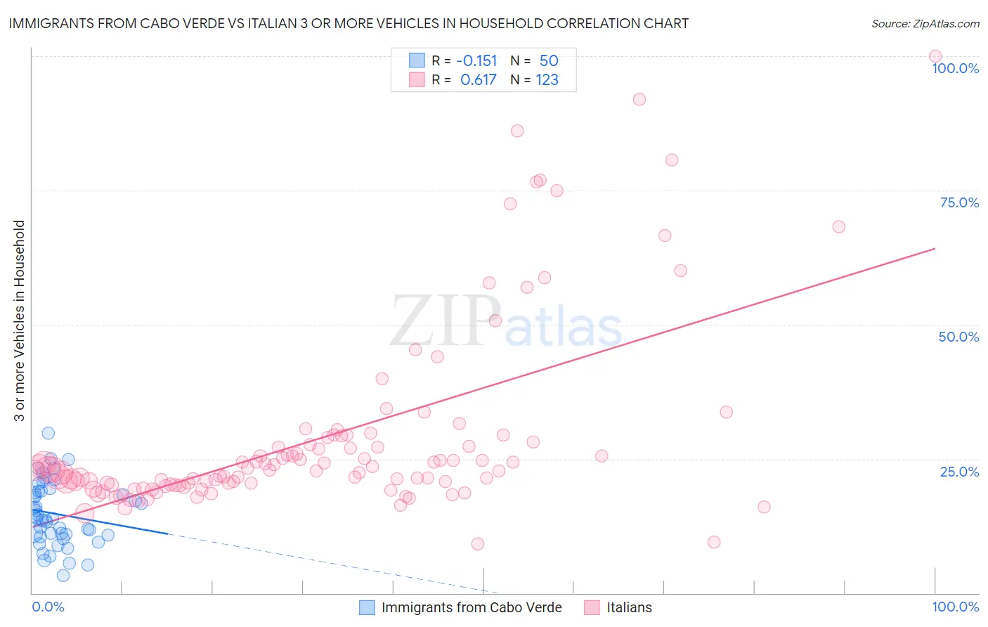 Immigrants from Cabo Verde vs Italian 3 or more Vehicles in Household