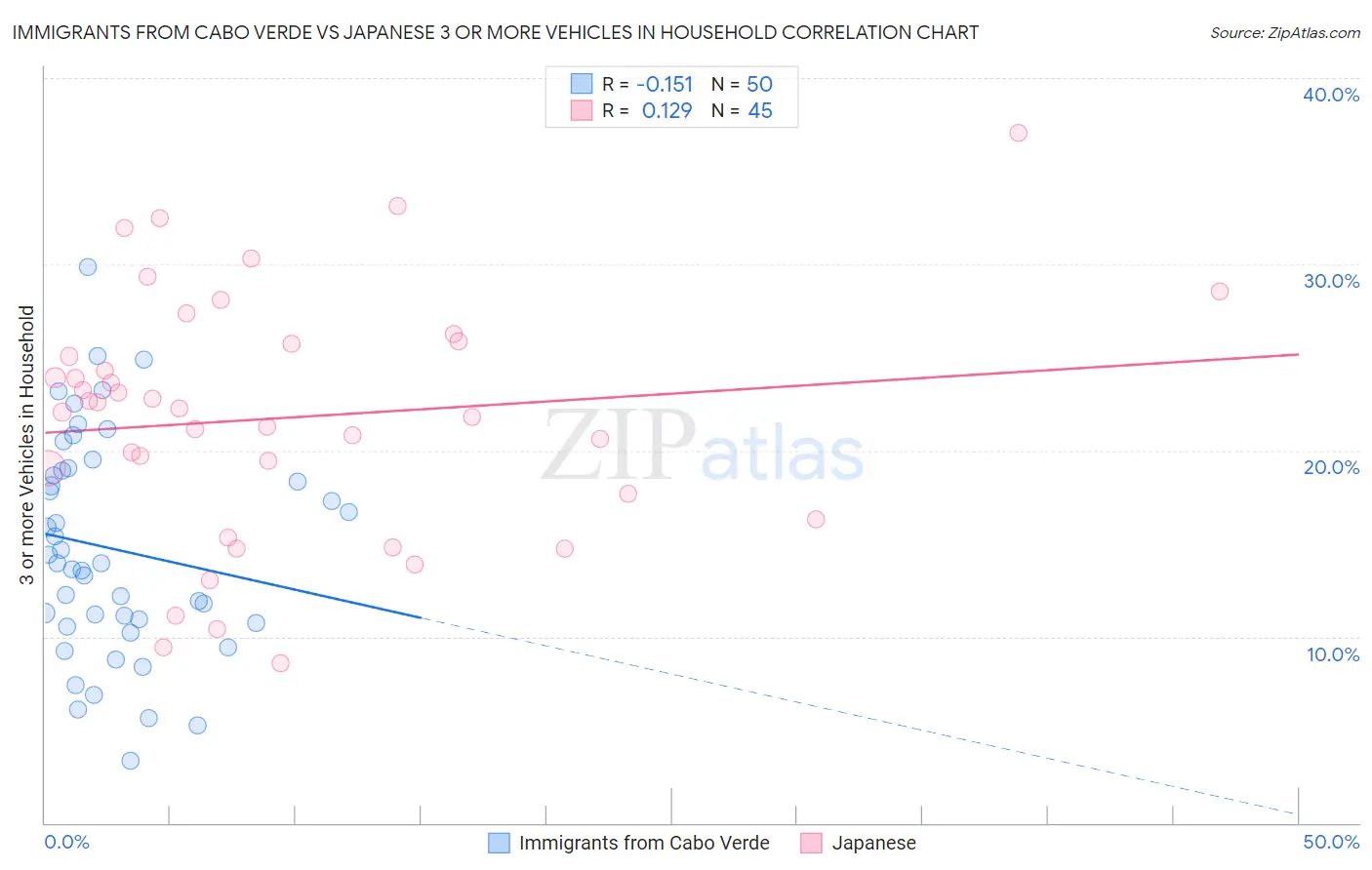 Immigrants from Cabo Verde vs Japanese 3 or more Vehicles in Household