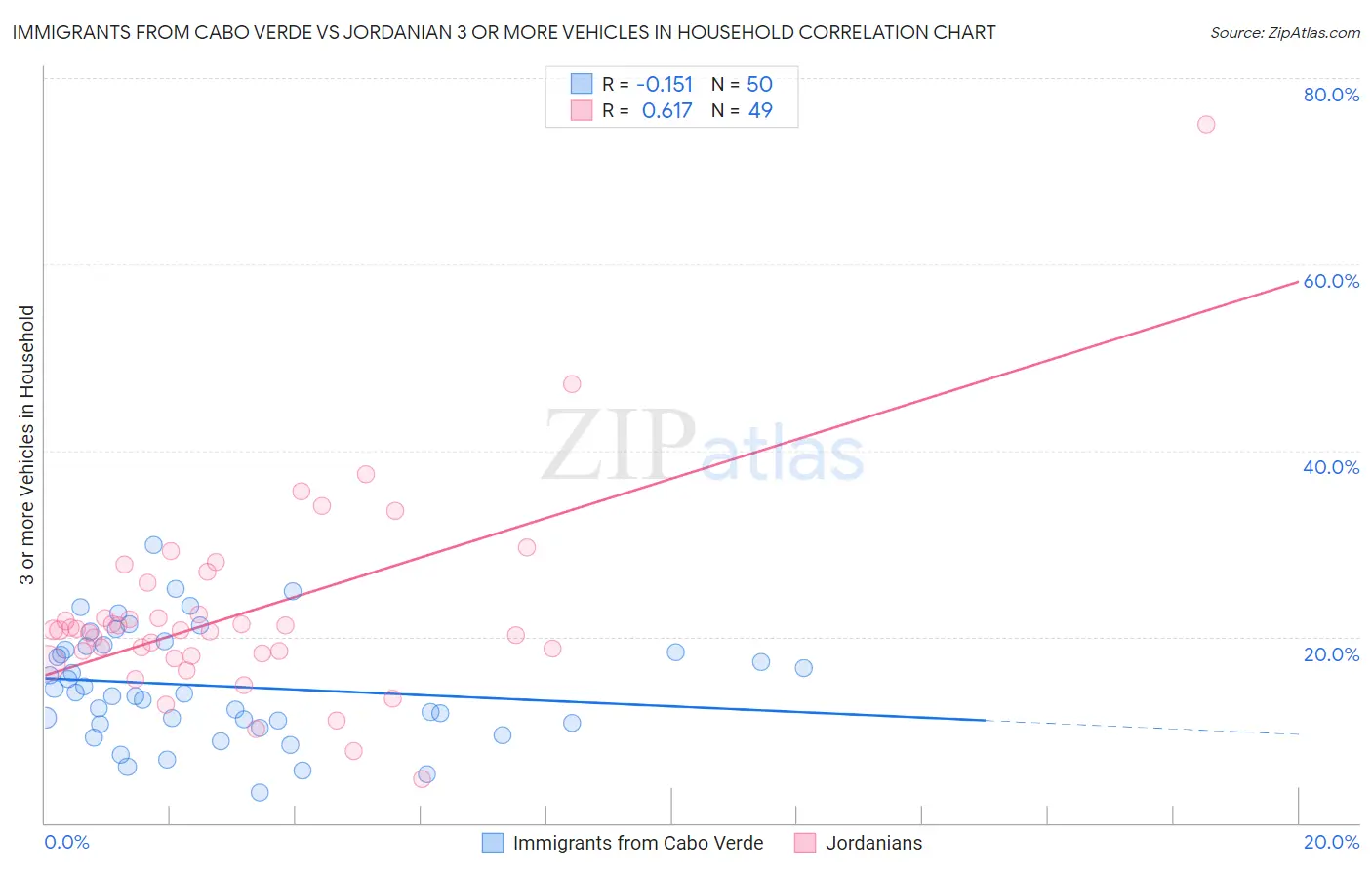Immigrants from Cabo Verde vs Jordanian 3 or more Vehicles in Household