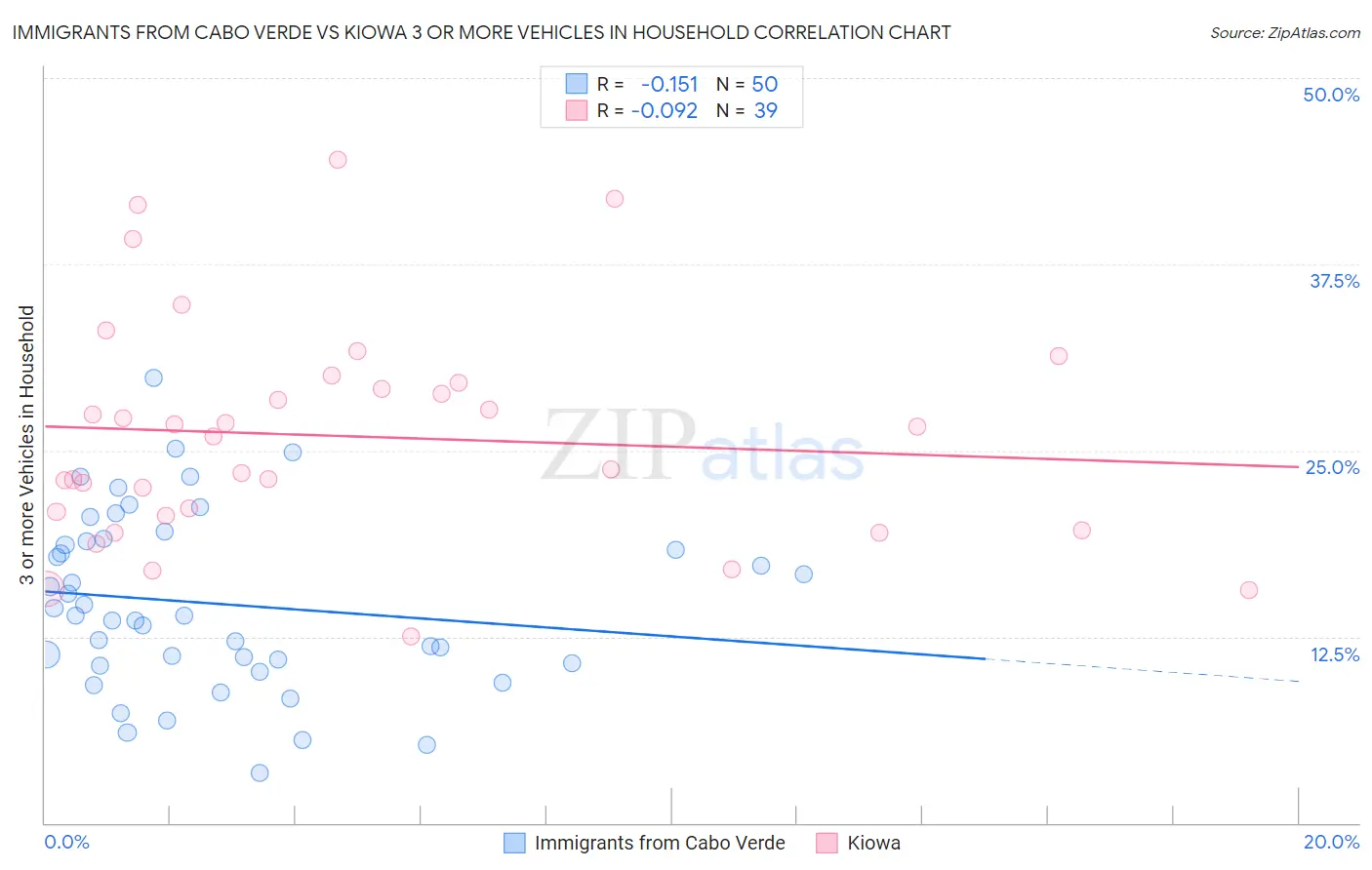 Immigrants from Cabo Verde vs Kiowa 3 or more Vehicles in Household