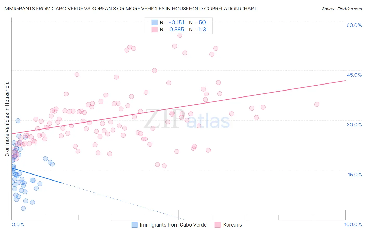 Immigrants from Cabo Verde vs Korean 3 or more Vehicles in Household