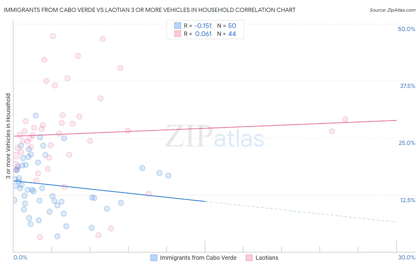 Immigrants from Cabo Verde vs Laotian 3 or more Vehicles in Household