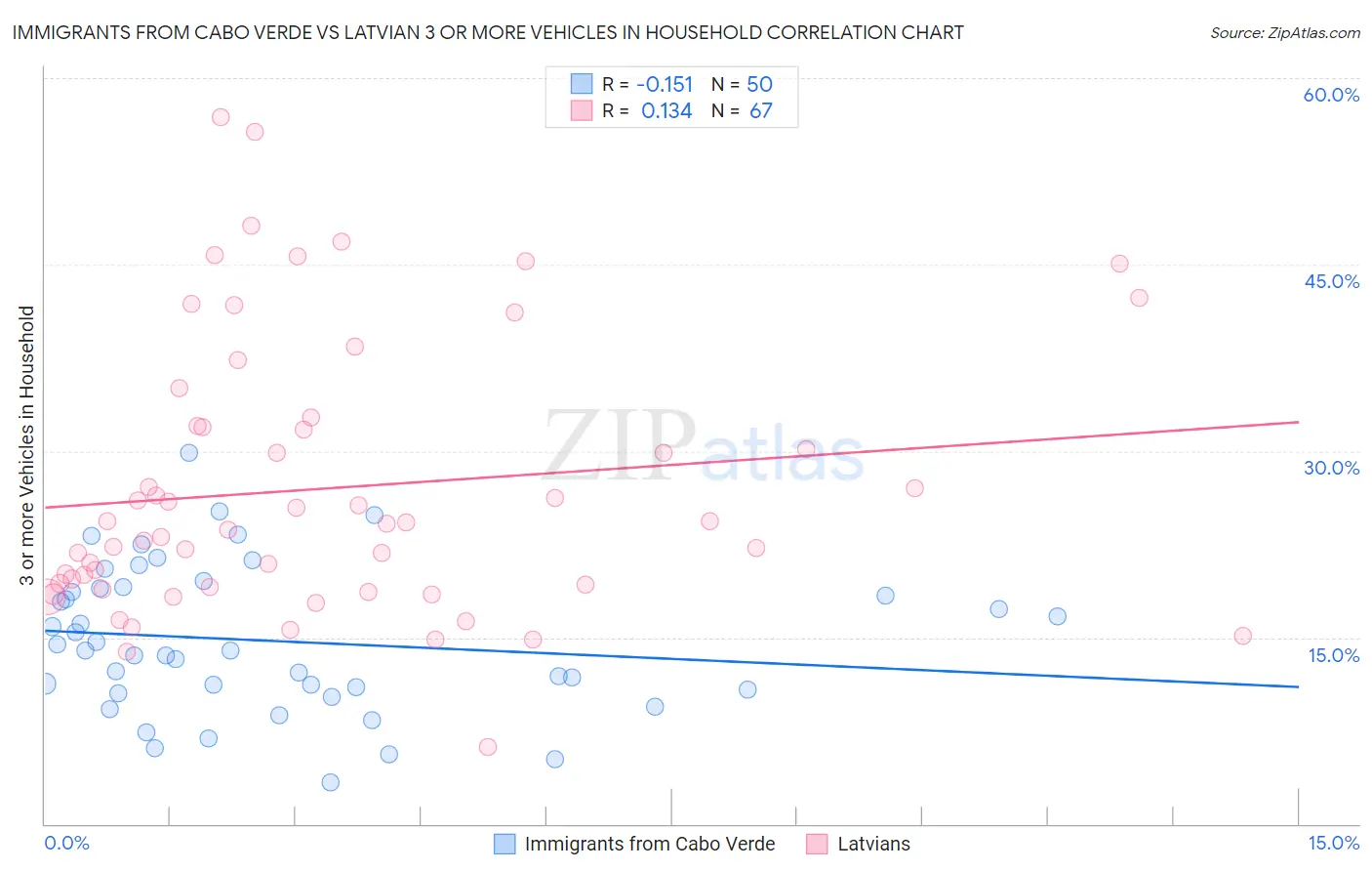 Immigrants from Cabo Verde vs Latvian 3 or more Vehicles in Household