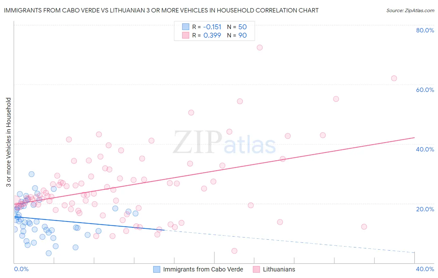 Immigrants from Cabo Verde vs Lithuanian 3 or more Vehicles in Household
