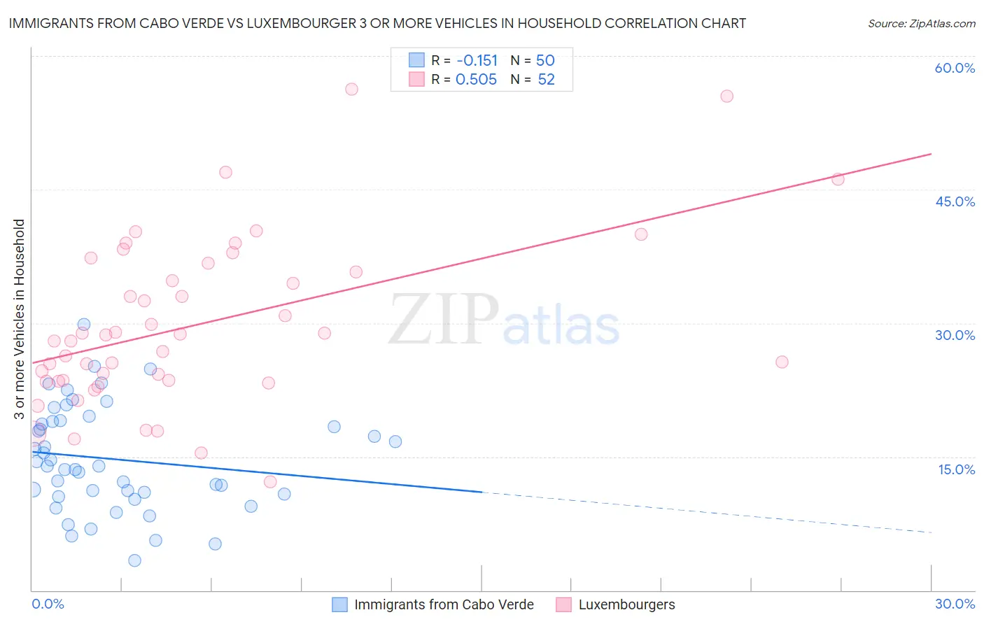 Immigrants from Cabo Verde vs Luxembourger 3 or more Vehicles in Household