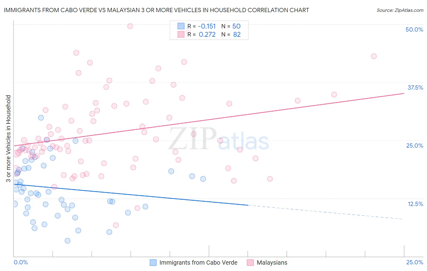 Immigrants from Cabo Verde vs Malaysian 3 or more Vehicles in Household
