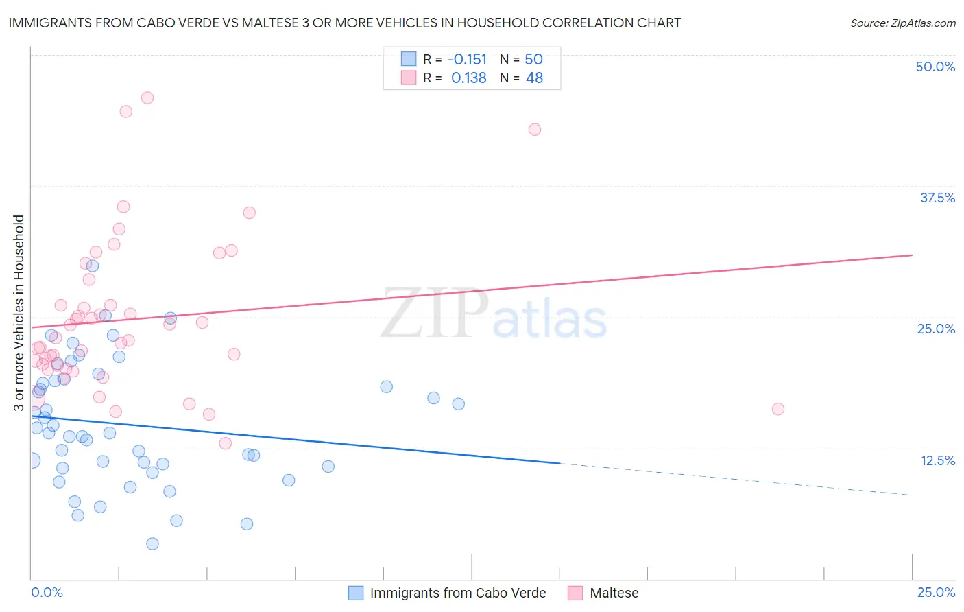 Immigrants from Cabo Verde vs Maltese 3 or more Vehicles in Household