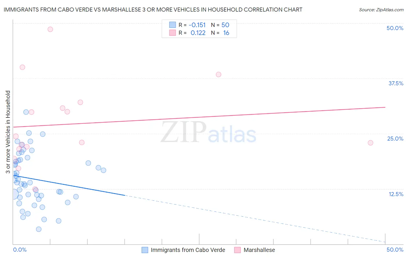 Immigrants from Cabo Verde vs Marshallese 3 or more Vehicles in Household